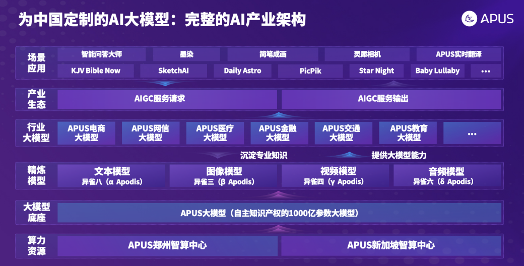 Bsport体育：与大模型共成长：APUS的AI实践与进化之路(图2)