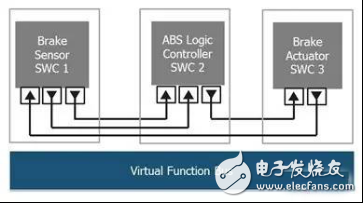 Bsport体育：汽车开放系统架构完善车载网络和ECU设计(图2)