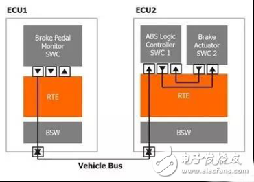 Bsport体育：汽车开放系统架构完善车载网络和ECU设计(图3)