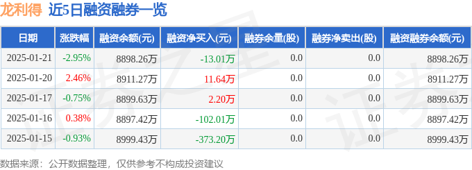 龙利得（300883）1月21日主力资金净卖出82779万元(图2)