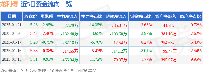 龙利得（300883）1月21日主力资金净卖出82779万元(图1)