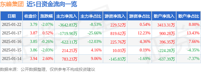 股票行情快报：东峰集团（601515）1月22日主力资金净卖出364283万元(图1)