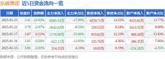 东峰集团（601515）1月23日主力资金净卖出838533万元(图1)