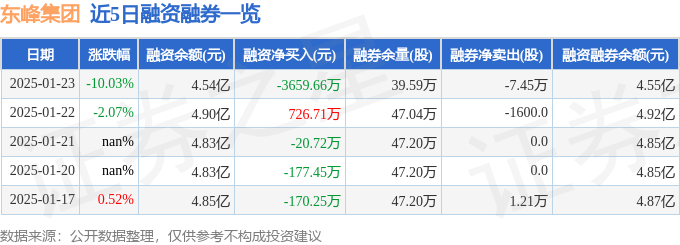 东峰集团（601515）1月23日主力资金净卖出838533万元(图2)