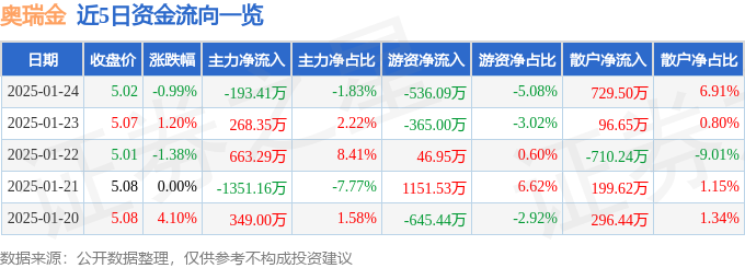 奥瑞金（002701）1月24日主力资金净卖出19341万元(图1)