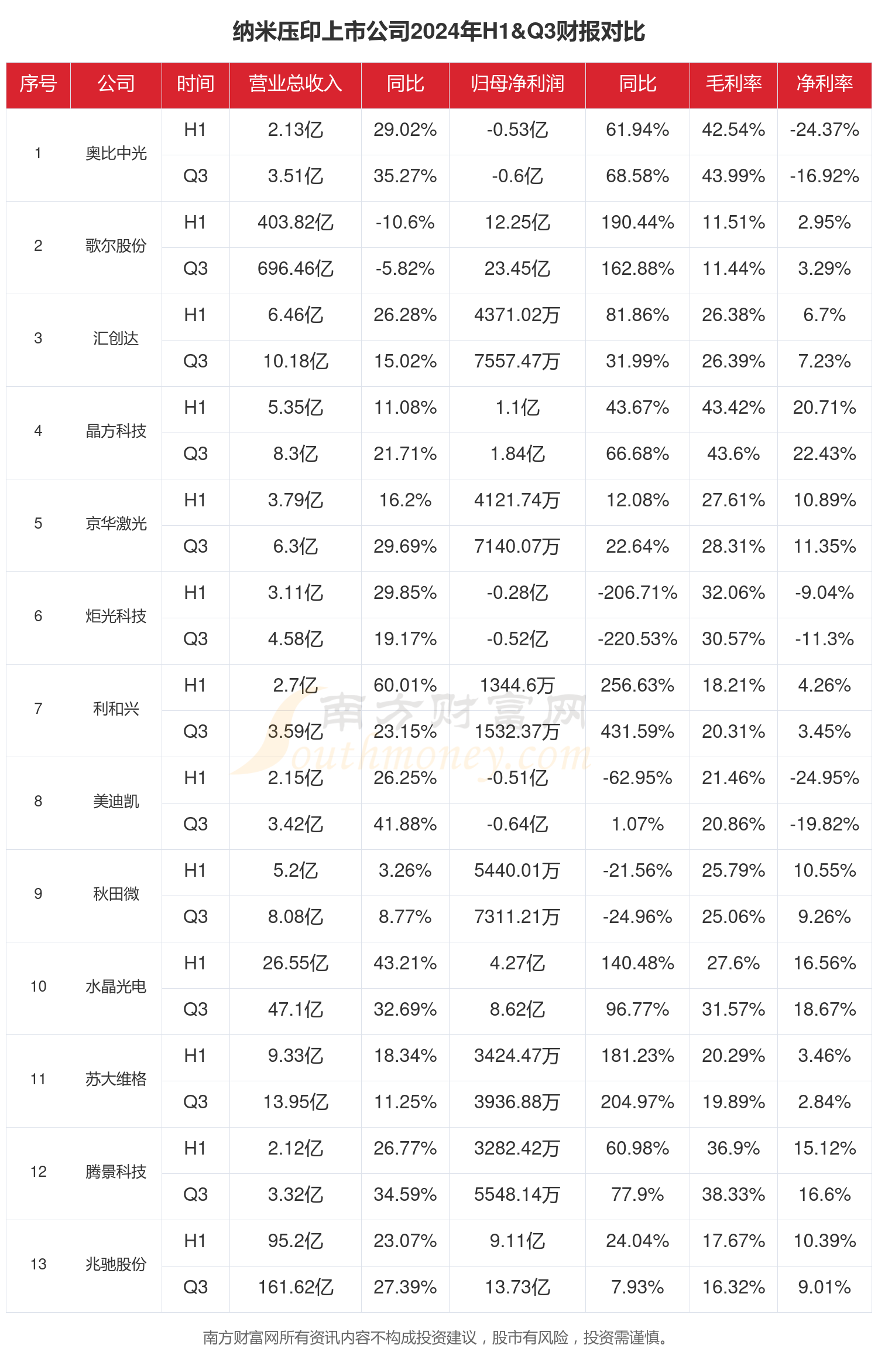 纳米压印行业现状怎么样（2024年前三季度上市公司财报对比）(图1)