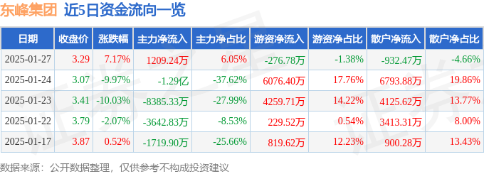 Bsport体育平台：东峰集团（601515）1月27日主力资金净买入120924万元(图1)