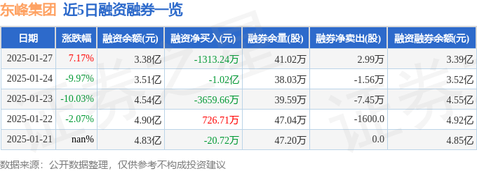 Bsport体育平台：东峰集团（601515）1月27日主力资金净买入120924万元(图2)