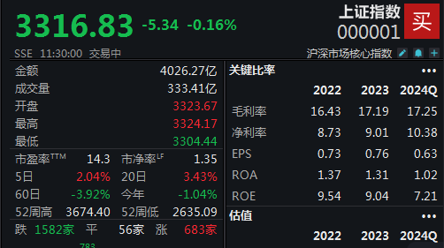 Bsport体育官网：两市窄幅震荡沪指半日微跌016%(图1)