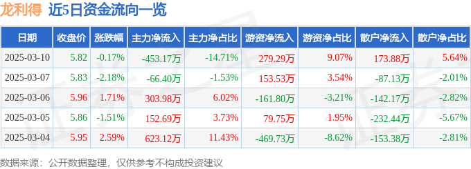 Bsport体育下载：股票行情快报：龙利得（300883）3月10日主力资金净卖出45317万元(图1)