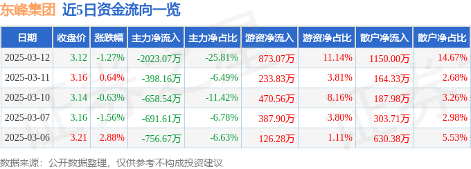股票行情快报：东峰集团（601515）3月12日主力资金净卖出202307万元(图1)