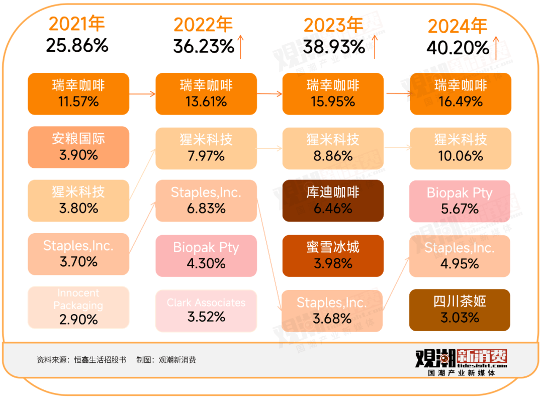 一年卖出30亿只纸杯瑞幸喜茶蜜雪冰城供应商技校老师卖杯子卖到上市(图6)