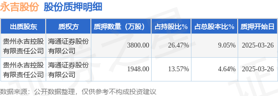 永吉股份（603058）股东贵州永吉控股有限责任公司质押5748万股占总股本1369%(图1)