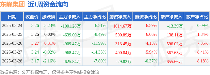 Bsport体育入口：本周盘点（324328）：东峰集团周跌785%主力资金合计净流出414406万元(图1)