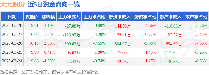 股票行情快报：天元股份（003003）3月28日主力资金净卖出2788万元(图1)