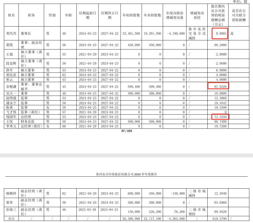 永吉股份2024年净利16亿增长5977%：董秘余根潇87万涨薪1万(图1)