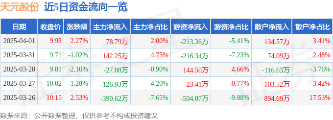 股票行情快报：天元股份（003003）4月1日主力资金净买入7879万元(图1)
