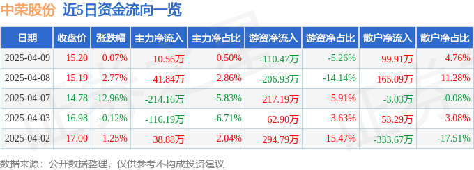 Bsport体育入口：股票行情快报：中荣股份（301223）4月9日主力资金净买入1056万元(图1)