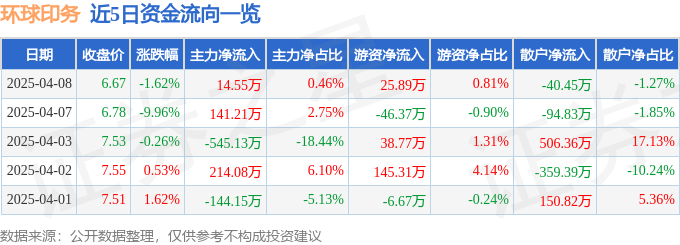 股票行情快报：环球印务（002799）4月8日主力资金净买入1455万元(图1)