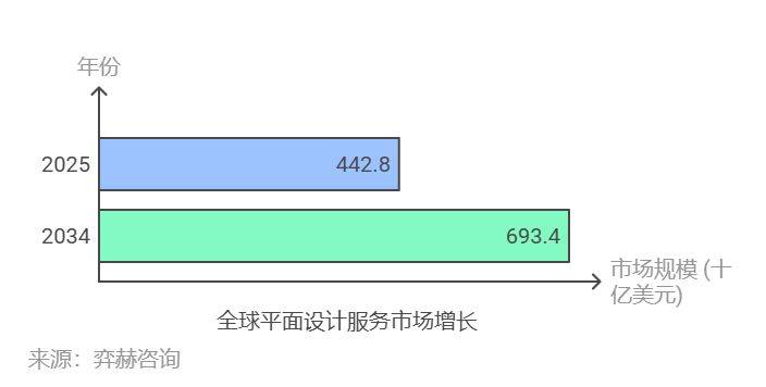 全面分析2025年平面设计服务市场(图1)