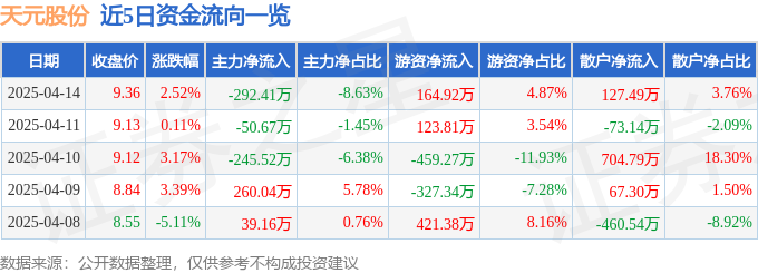 股票行情快报：天元股份（003003）4月14日主力资金净卖出29241万元(图1)