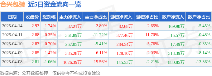 股票行情快报：合兴包装（002228）4月14日主力资金净买入8721万元(图1)