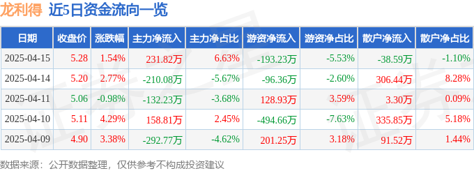 股票行情快报：龙利得（300883）4月15日主力资金净买入23182万元(图1)