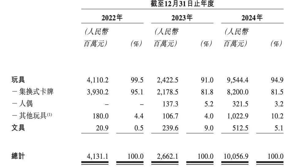 卡游是如何成为谷子经济一哥的？(图1)