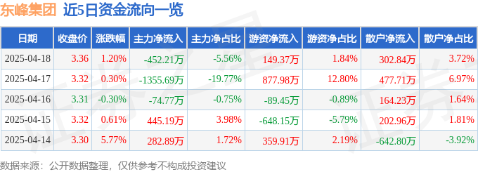 股票行情快报：东峰集团（601515）4月18日主力资金净卖出45221万元(图1)