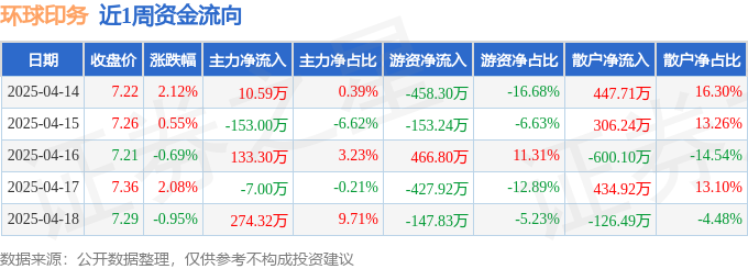 本周盘点（414418）：环球印务周涨311%主力资金合计净流入25820万元(图1)