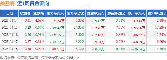 本周盘点（414418）：美盈森周涨377%主力资金合计净流出287884万元(图1)