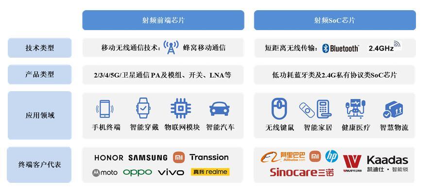 集成电路设计公司昂瑞微冲刺IPO：高研发投入拖累业绩表现 未来将把握5G机遇(图2)