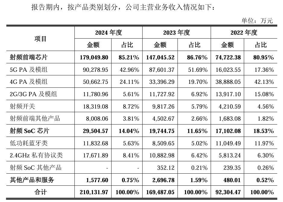 集成电路设计公司昂瑞微冲刺IPO：高研发投入拖累业绩表现 未来将把握5G机遇(图3)