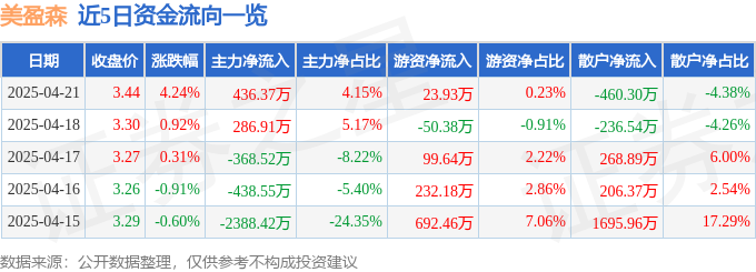 Bsport体育APP：股票行情快报：美盈森（002303）4月21日主力资金净买入43637万元(图1)