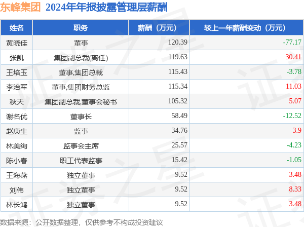 Bsport体育APP：东峰集团(601515)年报：2024年净利润同比减42516%高管薪酬总额73891万元同比减1194%(图1)