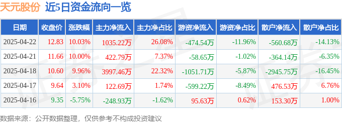 天元股份（003003）4月22日主力资金净买入1522万元(图1)