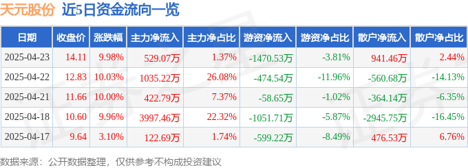 天元股份（003003）4月23日主力资金净买入52907万元(图1)