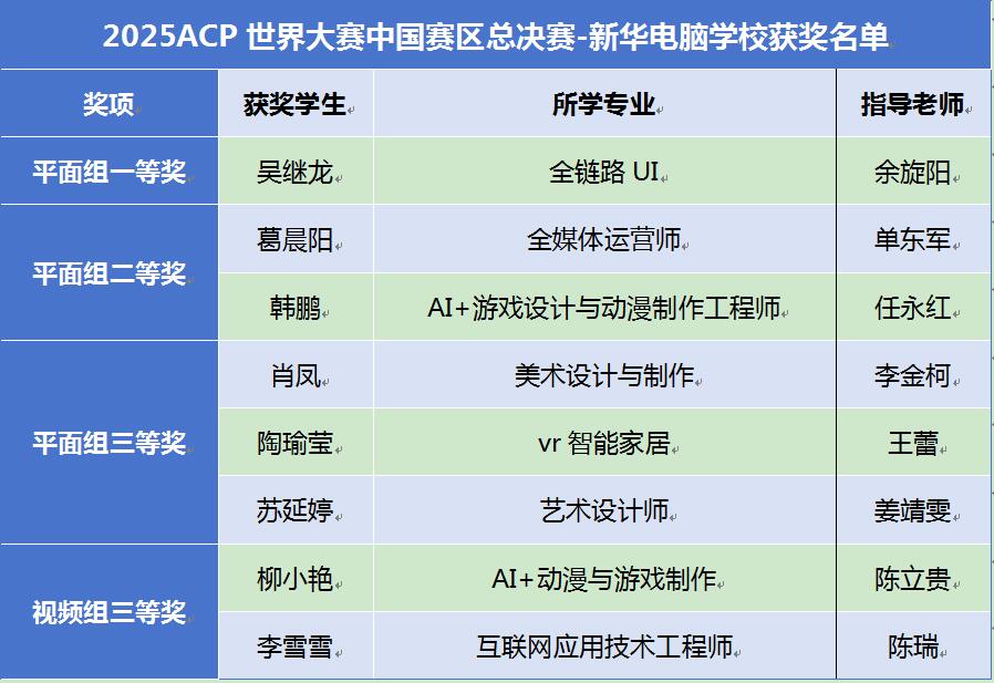 新华学子在ACP 世界大赛中国区总决赛再创佳绩(图4)