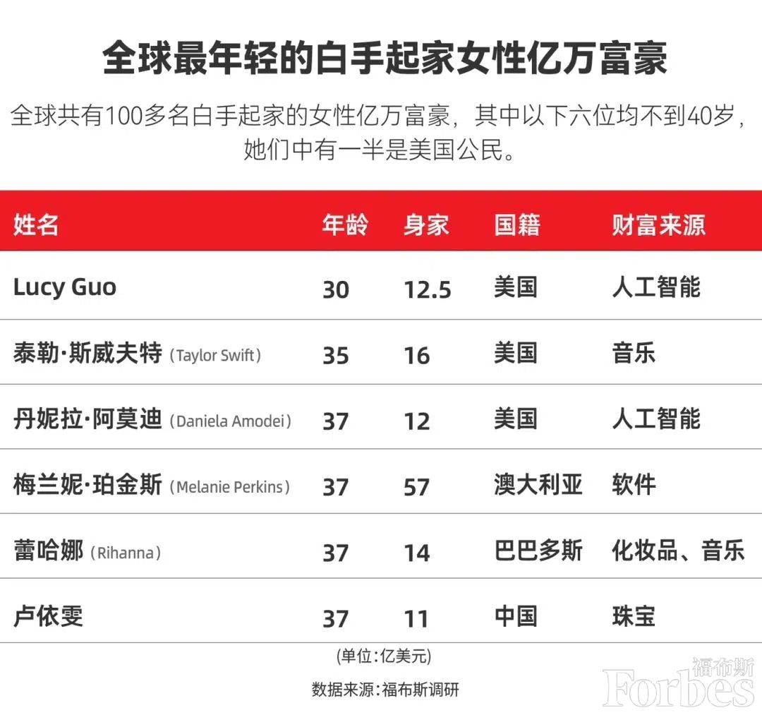 超越霉霉她将成全球最年轻的白手起家女性亿万富豪(图2)