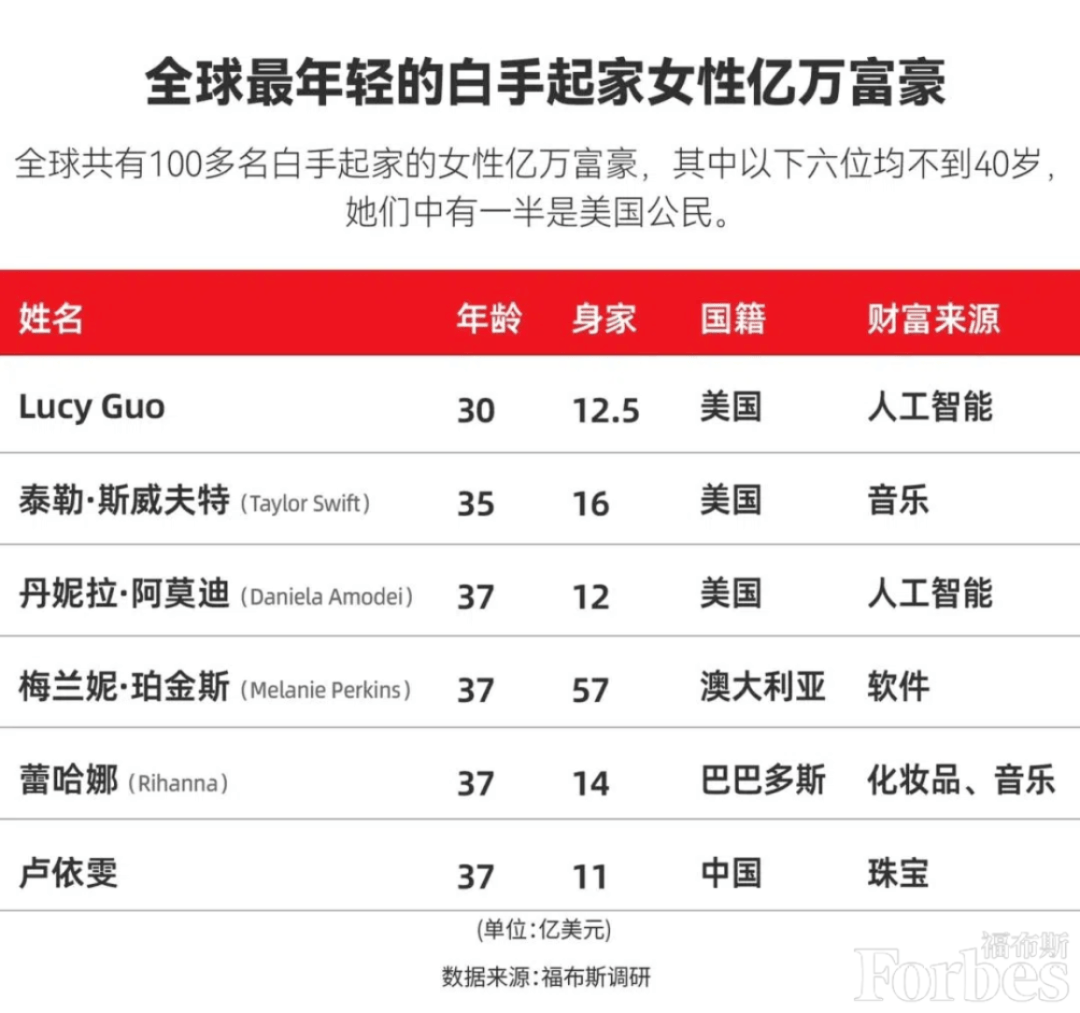 1994年的郭露西将超越“霉霉”成为全球最年轻白手起家女性亿万富翁(图2)
