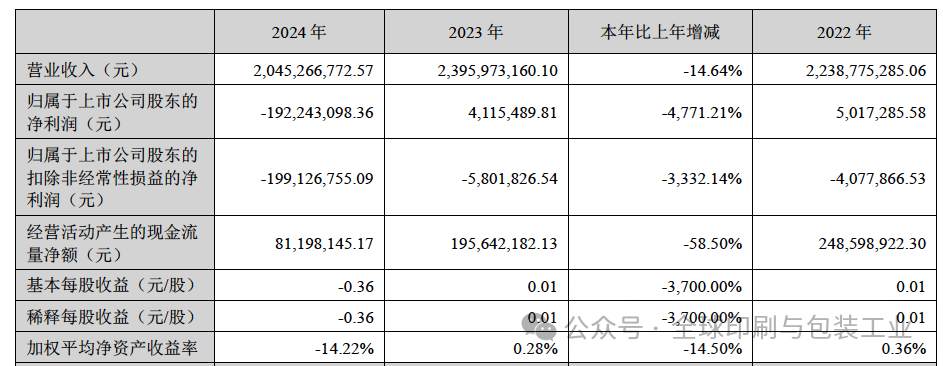 净亏近2亿盛通于阵痛中育新机加速奔向智能与高效印刷未来 科印印包圈(图1)