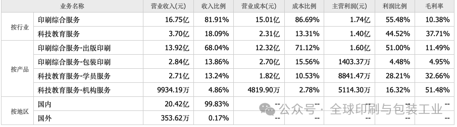 净亏近2亿盛通于阵痛中育新机加速奔向智能与高效印刷未来 科印印包圈(图2)