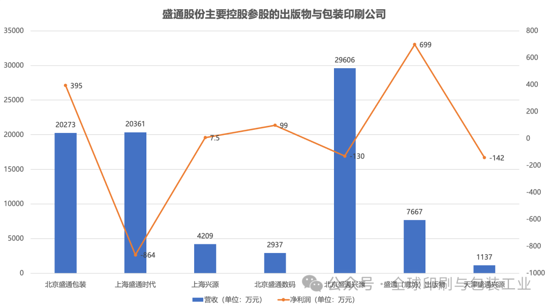 净亏近2亿盛通于阵痛中育新机加速奔向智能与高效印刷未来 科印印包圈(图3)