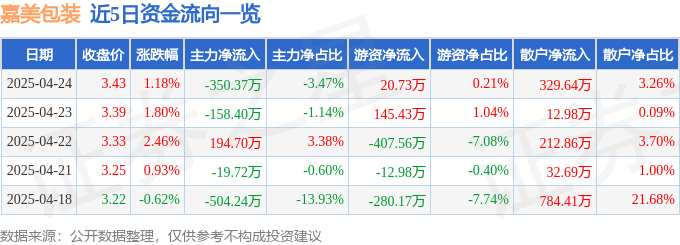 Bsport体育下载：股票行情快报：嘉美包装（002969）4月24日主力资金净卖出35037万元(图1)