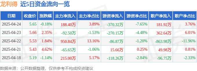股票行情快报：龙利得（300883）4月24日主力资金净买入18840万元(图1)
