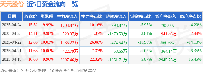天元股份（003003）4月24日主力资金净买入1787万元(图1)