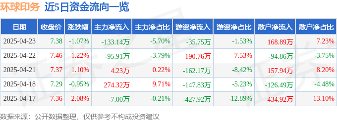 股票行情快报：环球印务（002799）4月23日主力资金净卖出13314万元(图1)