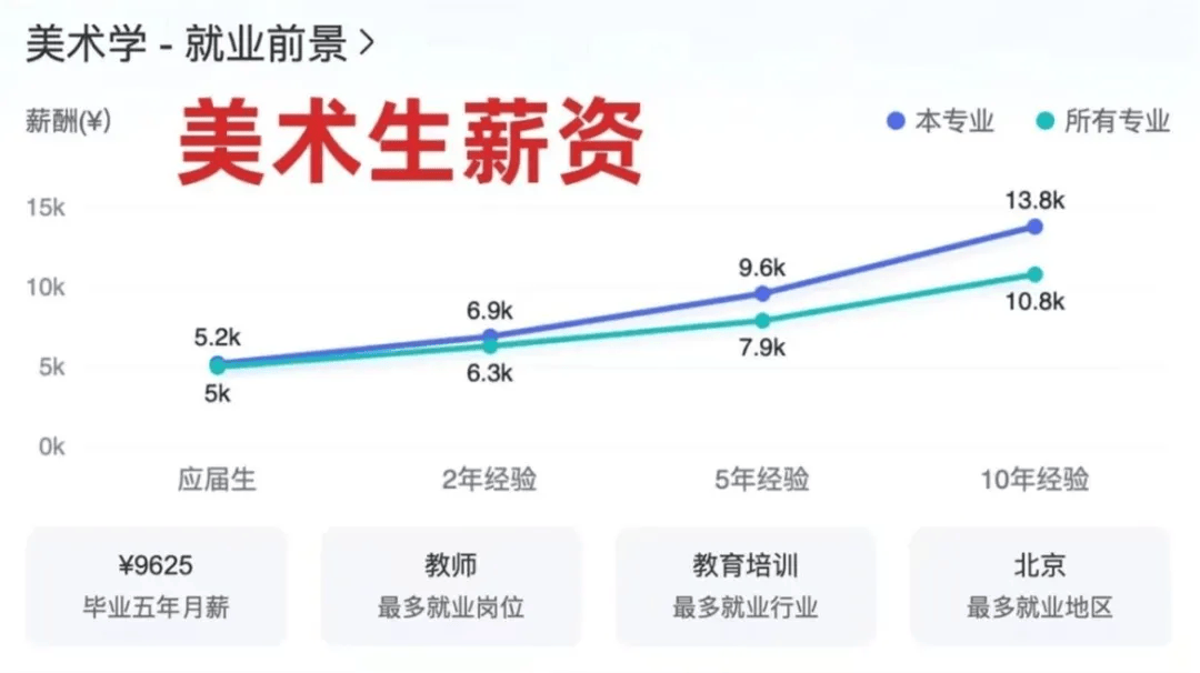 艺考生毕业薪酬及就业方向大盘点(图1)