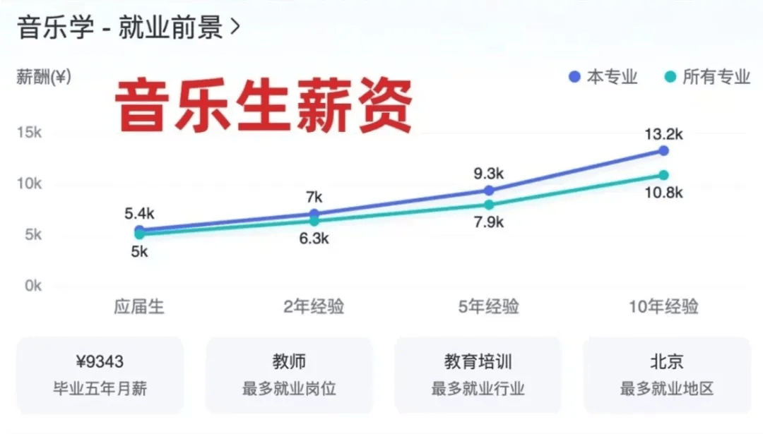 艺考生毕业薪酬及就业方向大盘点(图2)