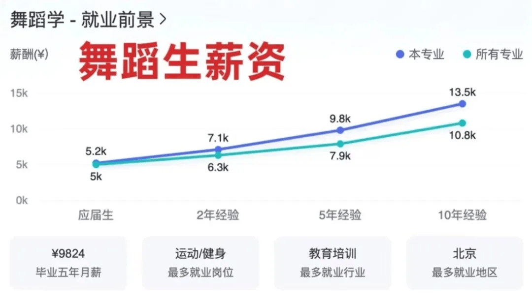 艺考生毕业薪酬及就业方向大盘点(图3)
